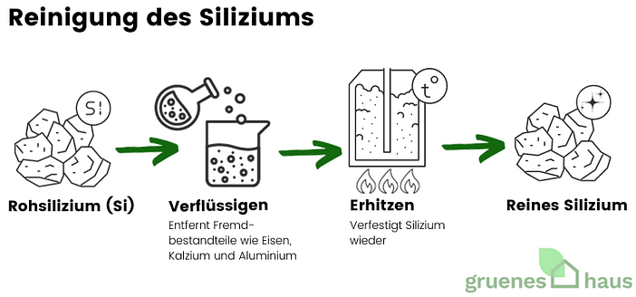 Reinigung des Siliziums Reinigung des Siliziums