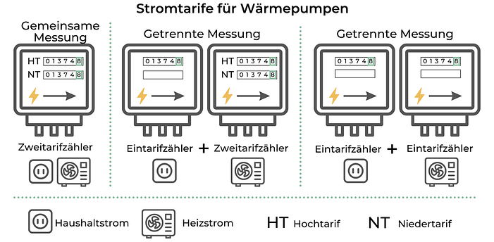 Stromtarife für Wärmepumpen Wärmepumpenstrom