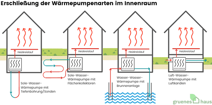 Die Innenaufstellung einer Wärmepumpe