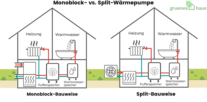 Monoblock- vs. Split-Wärmepumpe Monoblock-Wärmepumpe im Vergleich zu einer Split-Wärmepumpe