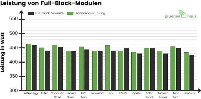 Leistung von Full-Black-Modulen November 2024 Leistung-von-Full-Black-Modulen-2024