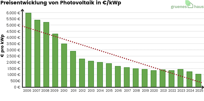 Preisentwicklung von Photovoltaik in €/kWp 2006–2025 Balkendiagramm: Preisentwicklung von Photovoltaik in Euro pro kwp 2006 bis Dezember 2025