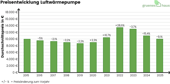 Balkendiagramm zur Preisentwicklung der Luftwärmepumpe von 2015 bis 2025