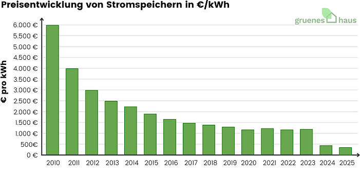 Preisentwicklung von Stromspeichern in €/kWh 2010–2025 Säulendiagramm: Preisentwicklung von Stromspeichern in € pro kWh 2010 bis August 2025