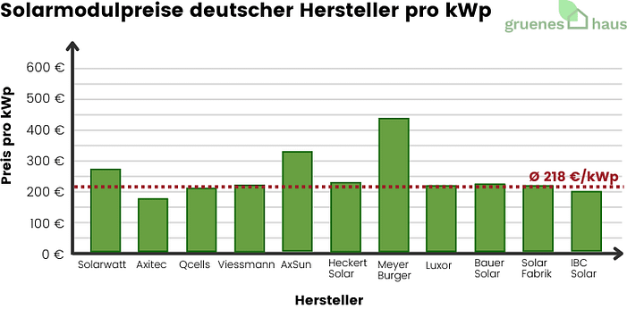 Solarmodulpreise deutscher Hersteller pro kWp 2025 Balkendiagramm zu Solarmodulpreisen deutscher Hersteller pro kWp 2025