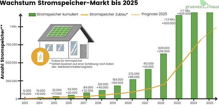 Wachstum Stromspeicher-Markt bis 2025 Balkendiagramm zum Wachstum des Stromspeicher-Markts von 2013 bis 2025
