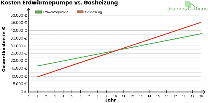 Liniendiagramm: Kosten einer Erdwärmepumpe gegenüber einer Gasheizung 2025