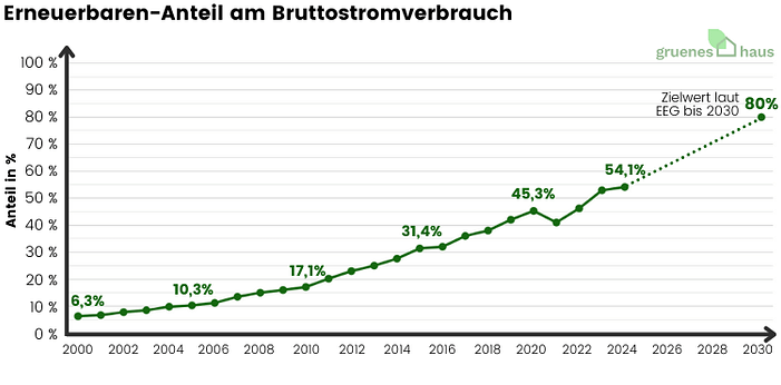 Liniengrafik: Erneuerbaren-Anteil am Bruttostromverbrauch in Deutschland bis 2025