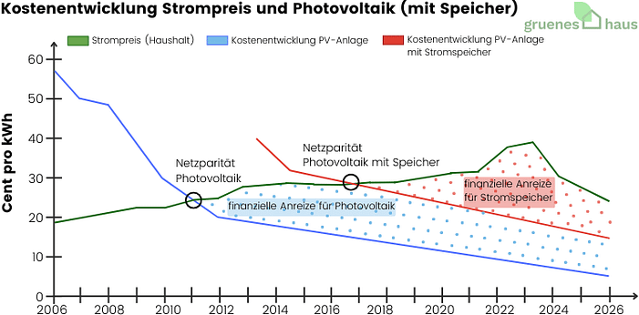 Kostenentwicklung Strompreis und Photovoltaik (mit Speicher) 2026 Liniendiagramm: Kostenentwicklung von Strompreis und Photovoltaik mit und ohne Speicher von 2006 bis 2026