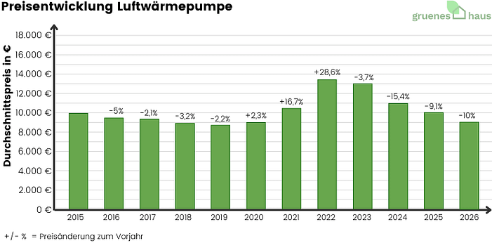 Säulendiagramm zur Preisentwicklung von Wärmepumpen 2015 bis 2026