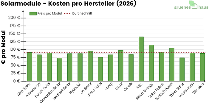 Solarmodule Kosten pro Hersteller (2026) Säulendiagramm: durchschnittliche Kosten für Solarmodule pro Hersteller März 2026