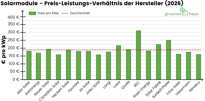 Solarmodule Preis-Leistungs-Verhältnis Hersteller 2026 Säulendiagramm: Preis-Leistungs-Verhältnis von Solarmodulen verschiedener Hersteller März 2026