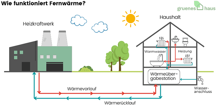 Infografik: Funktionsweise der Fernwärme vom Heizkraftwerk ins Einfamilienhaus