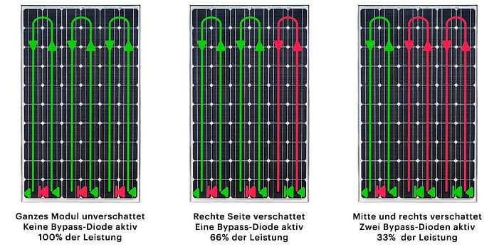 Bypass-Dioden-bei-der-Arbeit Bypass-Dioden bei der Arbeit