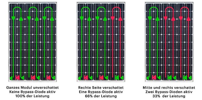 Bypass-Dioden-bei-der-Arbeit Bypass-Dioden bei der Arbeit