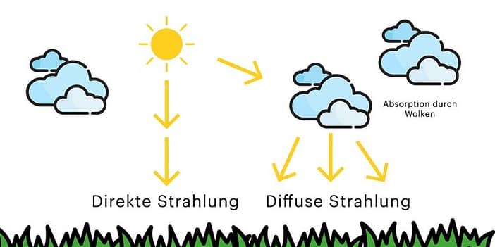 diffuse-direkte-strahlung Globalstrahlung: Direkte und diffuse Strahlung