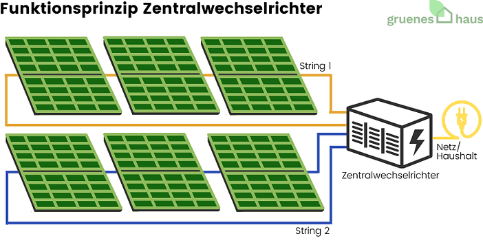 Funktionsprinzip Zentralwechselrichter Funktionsprinzip Zentralwechselrichter