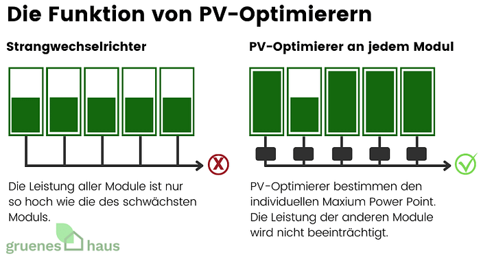 Funktion von PV-Optimierern Funktion von PV-Optimierern