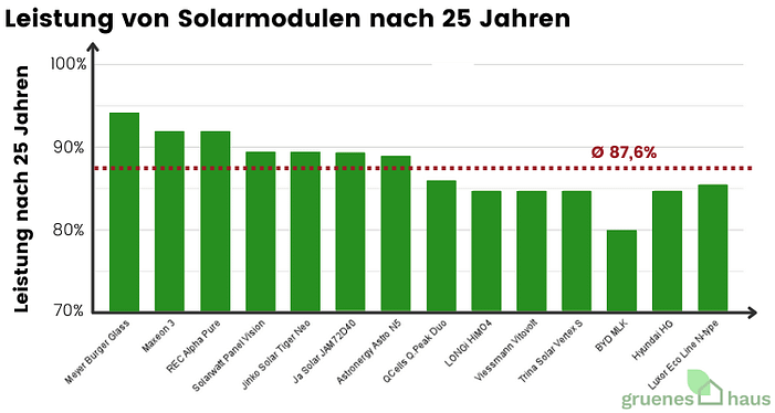 Leistung von Solarmodulen nach 25 Jahren Leistung von Solarmodulen nach 25 Jahren