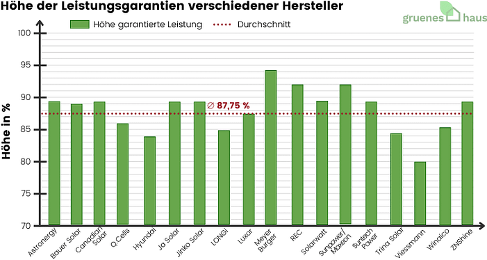 Höhe der Leistungsgarantien verschiedener Hersteller(1) Höhe der Leistungsgarantien verschiedener Hersteller