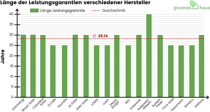 Länge der Leistungsgarantien verschiedener Hersteller Länge der Leistungsgarantien verschiedener Hersteller