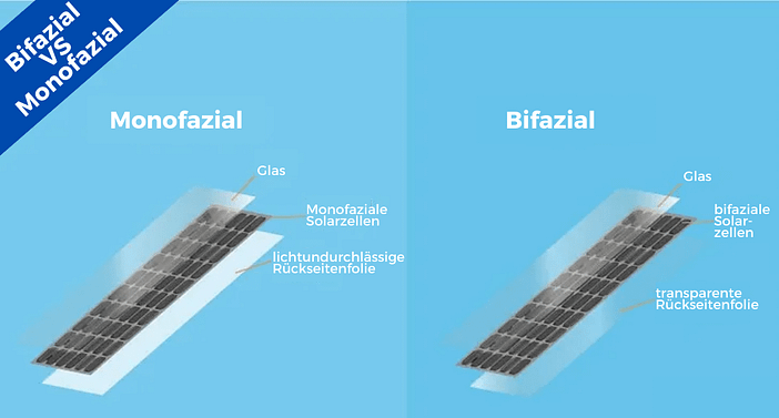Bifaziale Module im Vergleich Bifaziale Module vs monofaziale Module