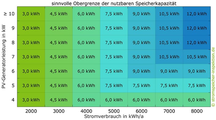 Optimale Speichergröße Einfamilienhäuser Matrix Optimale Speichergröße Einfamilienhäuser Matrix