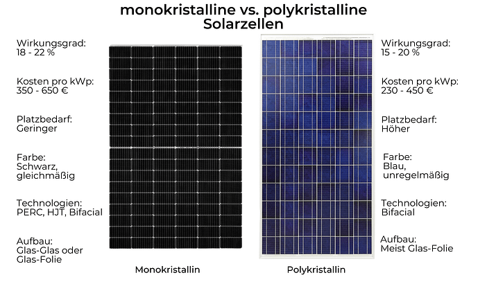 monokristalline vs. polykristalline Solarzellen(1) Kristalline Solarzellen: Monokristallin vs. polykristallin