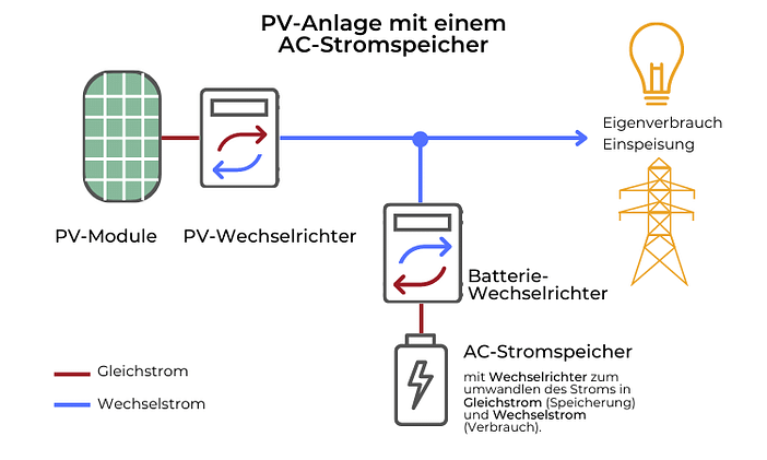 PV-Anlage mit einem AC-Stromspeicher PV-Anlage mit einem AC-Speicher