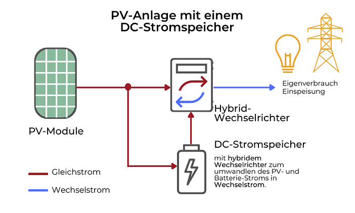 PV-Anlage mit einem DC-Stromspeicher PV-Anlage mit einem DC-Speicher