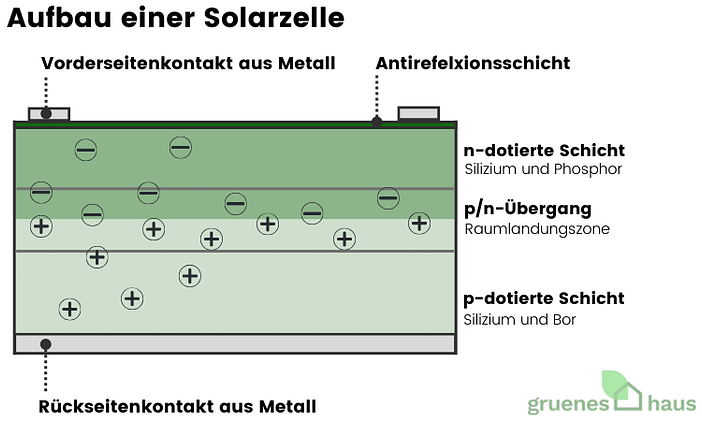 Aufbau einer Solarzelle