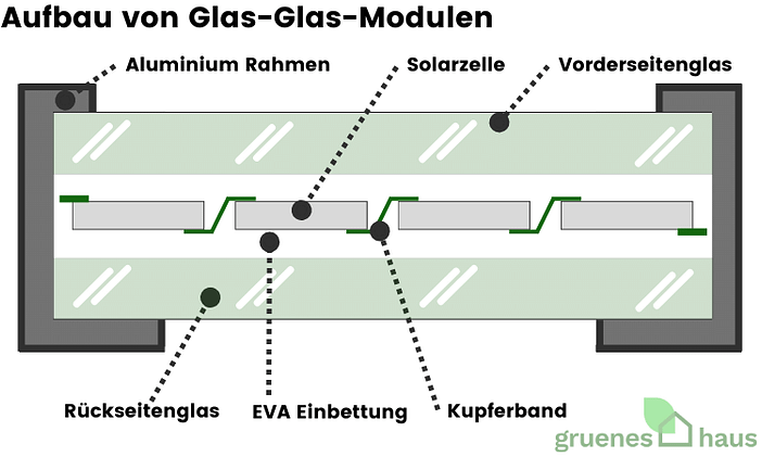 Aufbau von Glas-Glas-Modulen Aufbau von Glas-Glas-Modulen