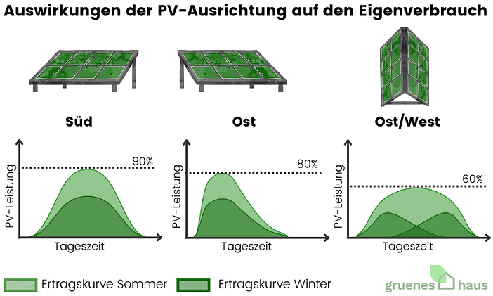 Auswirkungen der PV-Ausrichtung auf den Eigenverbrauch(1) Auswirkungen der PV-Ausrichtung auf den Eigenverbrauch