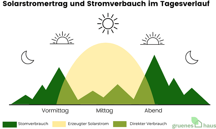Solarstromertrag und Stromverbauch im Tagesverlauf(2) Ertrag und Verbrauch im Tagesverlauf