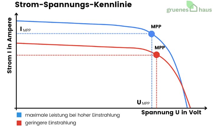 Strom-Spannungs-Kennlinie MPP Strom-Spannungs-Kennlinie und maximale Leistung