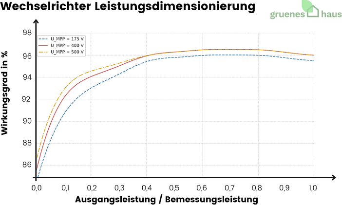 Wechselrichter Leistungsdimensionierung - 2024 Wechselrichter-Leistungsdimensionierung-2024