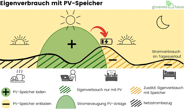 Eigenverbrauch-mit-PV-Speicher Grafik zum Eigenverbrauch mit PV-Speicher