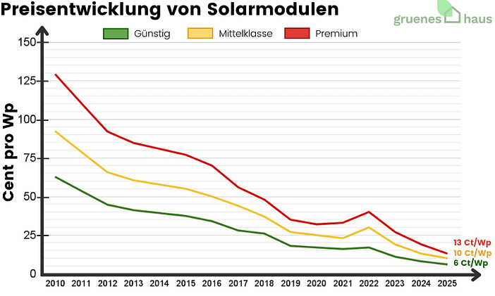 Preisentwicklung von Solarmodulen - August 2025 Liniendiagramm zur Preisentwicklung von Solarmodulen von 2010 bis August 2025