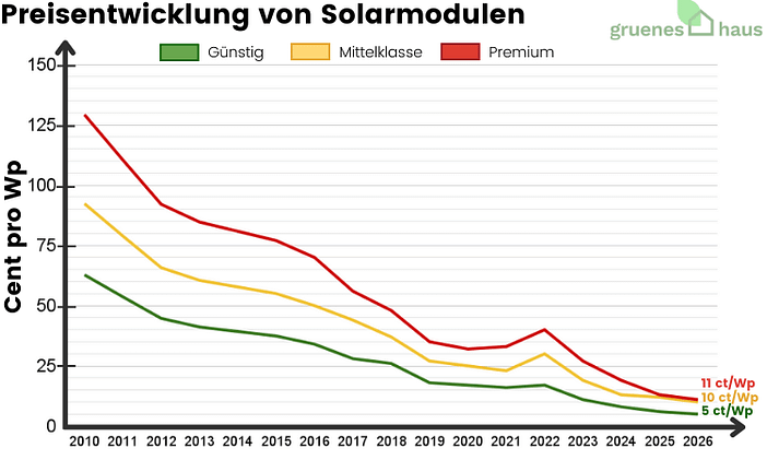 Preisentwicklung von Solarmodulen Liniendiagramm zur Preisentwicklung von Solarmodulen von 2010 bis Februar 2026