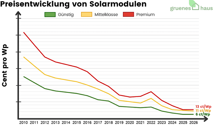 Preisentwicklung von Solarmodulen Liniendiagramm zur Preisentwicklung von Solarmodulen von 2010 bis März 2026