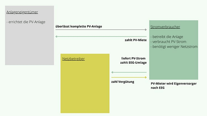 Solaranlage-Mieten---Grundstruktur Solaranlage Mieten: Grundstruktur