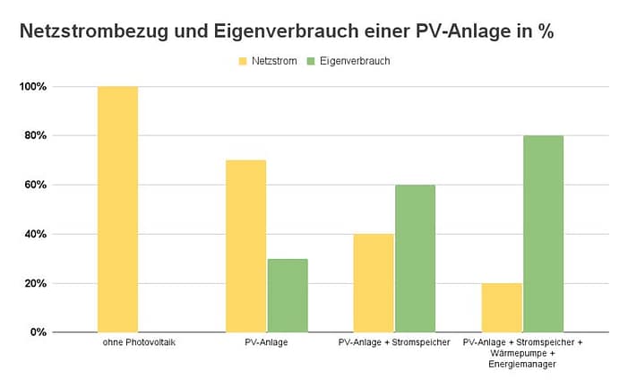 Stromspeicher-Netzstrom-vs.-Eigenverbrauch PV-Anlage mit und ohne Speicher im Vergleich