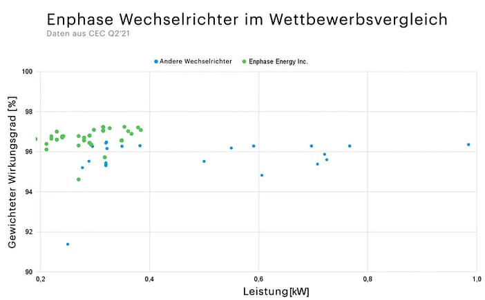 Enphase-Wechselrichter-Wettbewerb Enphase Wechselrichter Wettbewerb
