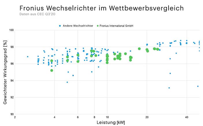 Fronius-Wettbewerbsvergleich