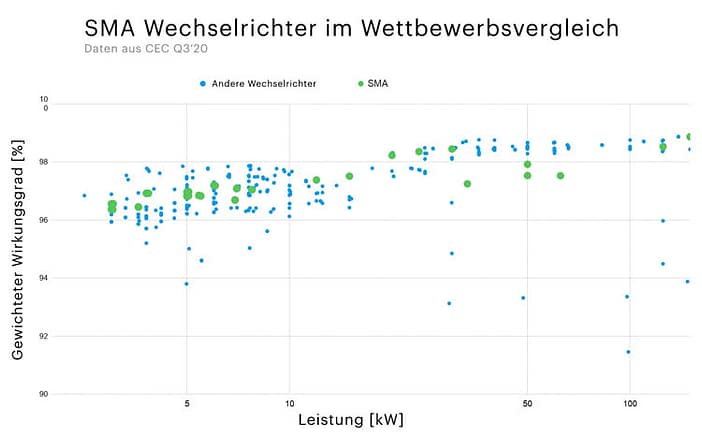 SMA-Wechselrichter-Wettbewerb SMA Wechselrichter Wettbewerb