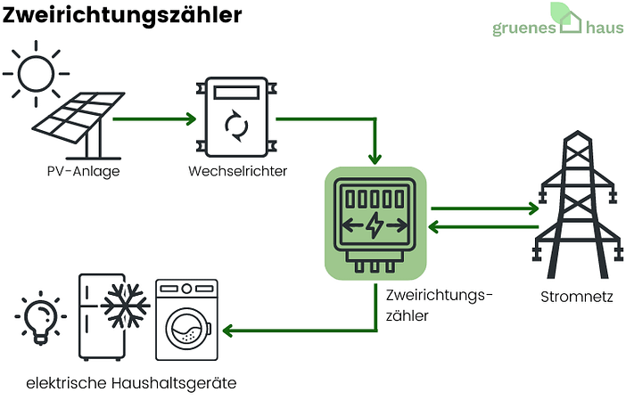 Zweirichtungszähler Funktion Zweirichtungszähler