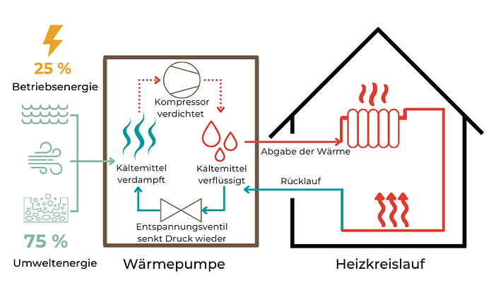 So funktioniert eine Wärmepumpe Funktionsweise einer Wärmepumpe
