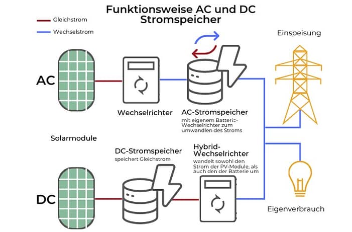 DC-AC-Speicher-Unterschied DC und AC Speicher Unterschied