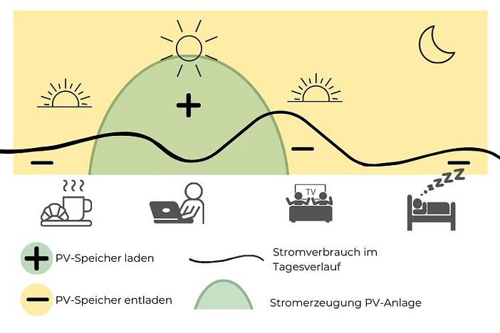 Vorteile-eines-Stromspeichers Vorteile eines Stromspeichers