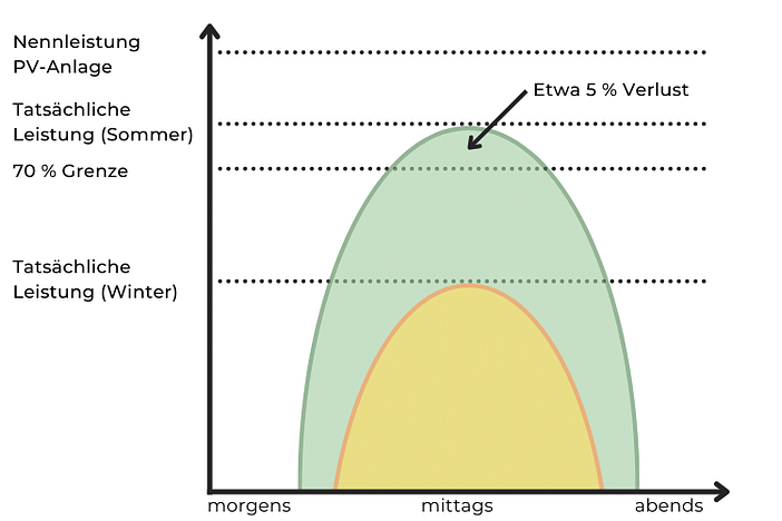 Größe des Verlustes durch die 70-Prozent-Regelung(1) Verlust 70-Prozent-Regelung